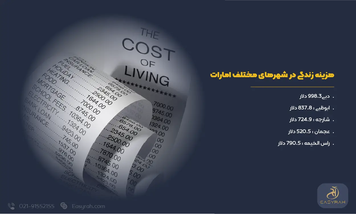 هزینه زندگی در شهرهای مختلف امارات